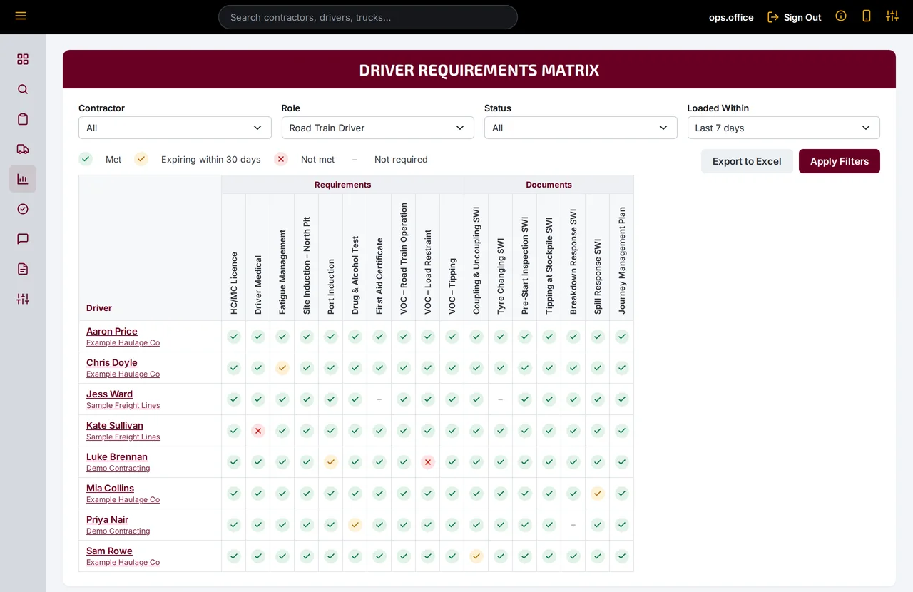Driver requirements matrix with green, amber and red status icons for each driver and requirement