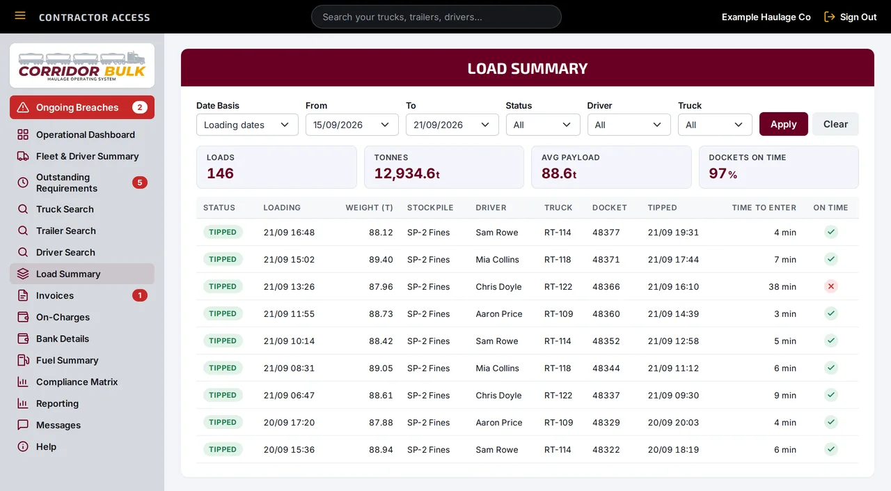 Load Summary in Contractor Access with date, status, driver and truck filters, totals for loads, tonnes, average payload and dockets on time, and a list of tipped loads