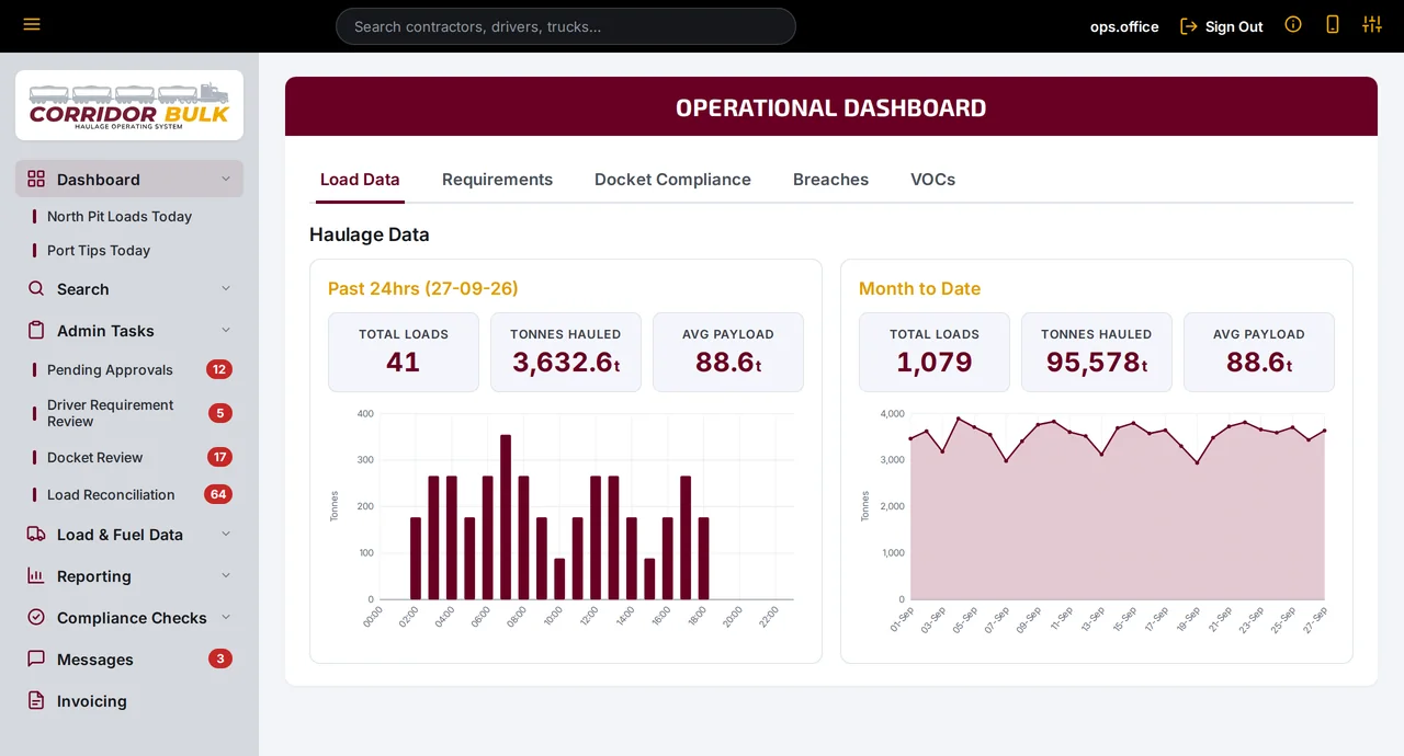 Corridor Bulk operational dashboard with loads, tonnes hauled and average payload