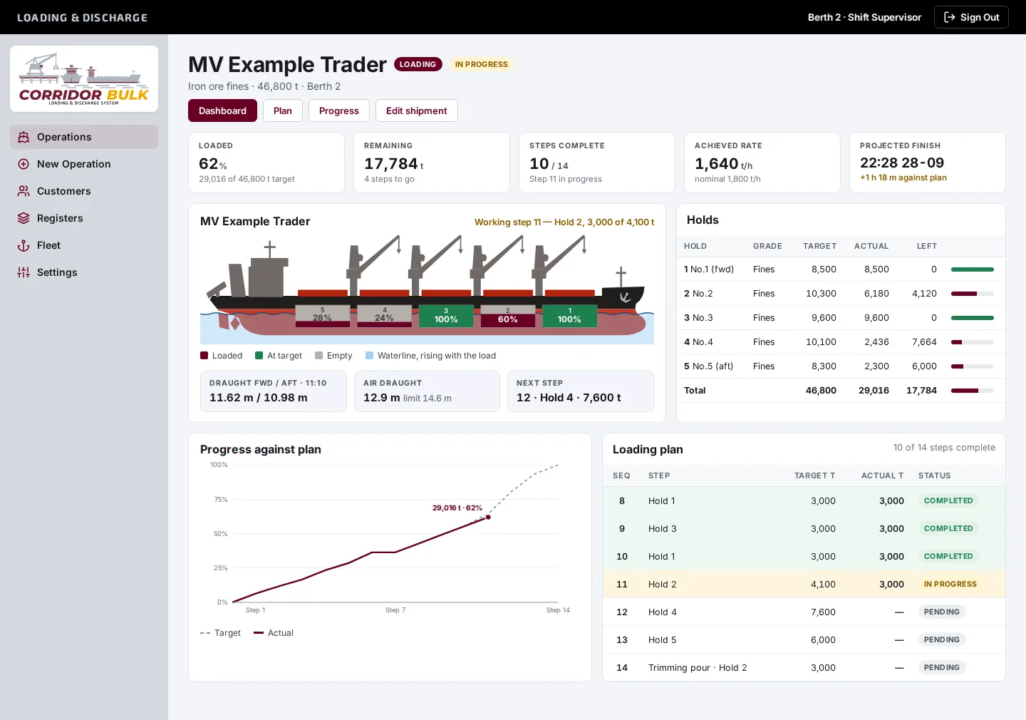 Loading dashboard for MV Example Trader: 62 per cent loaded, 17,784 tonnes remaining, a side profile of the ship with each hold filled to its share of target, a holds table, a progress chart and the loading plan