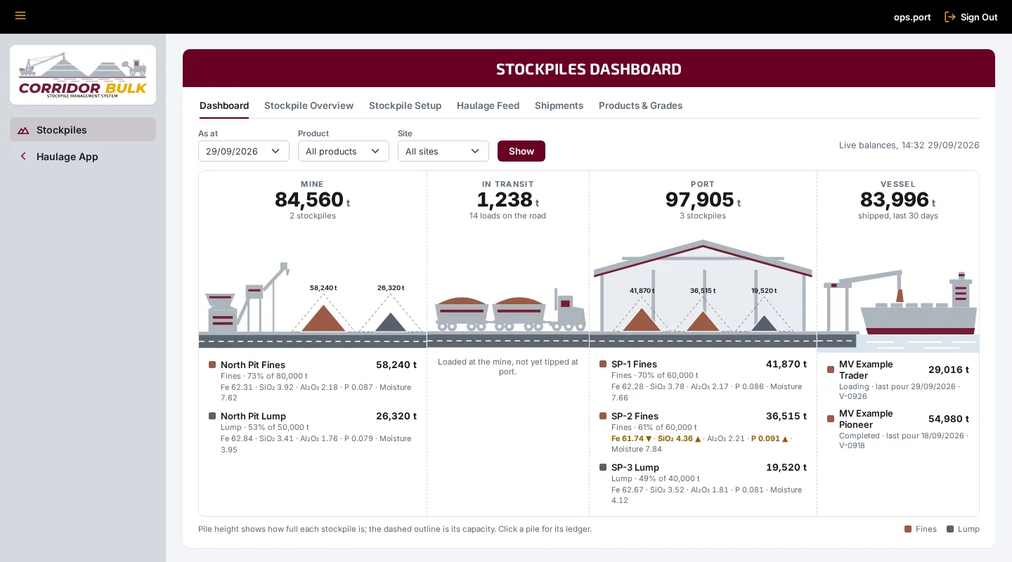 Stockpiles dashboard: 84,560 tonnes on two mine stockpiles, 1,238 tonnes on the road, 97,905 tonnes on three port stockpiles and 83,996 tonnes shipped in the last 30 days, each pile drawn to how full it is with its grades listed