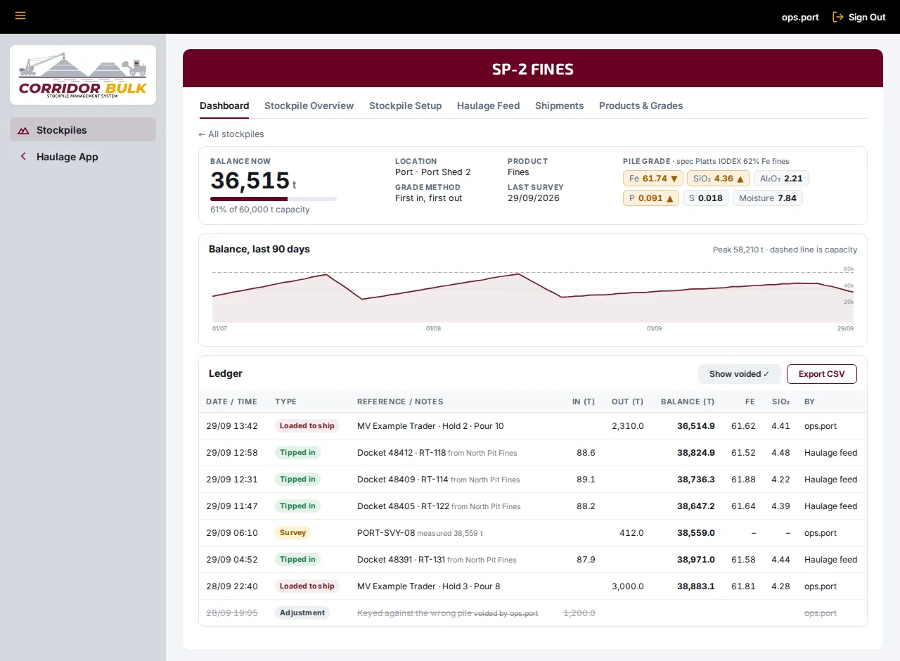 Ledger for the SP-2 Fines port stockpile: 36,515 tonnes at 61 per cent of capacity, grades with Fe, SiO2 and P flagged against spec, a 90-day balance chart, and rows for tipped loads, a survey, two ship pours and a voided adjustment
